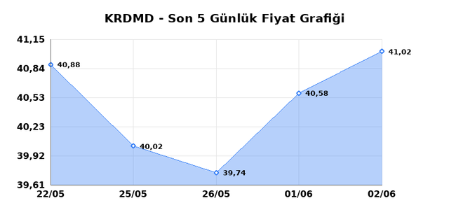 KARDEMIR (KRDMD) 03 Haziran Çarşamba 2026 Günlük Teknik Analiz 1