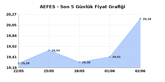 ANADOLU EFES (AEFES) 03 Haziran &Ccedil;arşamba 2026 G&uuml;nl&uuml;k Teknik Analiz 1