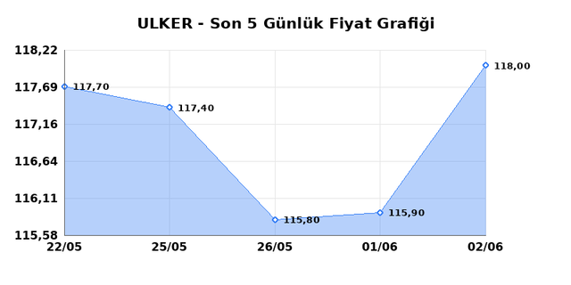 ULKER BISKUVI (ULKER) 03 Haziran &Ccedil;arşamba 2026 G&uuml;nl&uuml;k Teknik Analiz 1