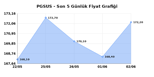 PEGASUS (PGSUS) 03 Haziran &Ccedil;arşamba 2026 G&uuml;nl&uuml;k Teknik Analiz 1