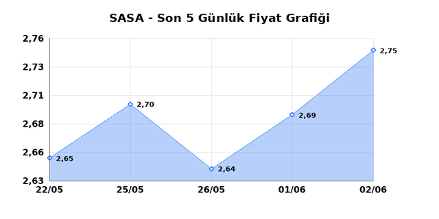 SASA POLYESTER (SASA) 03 Haziran &Ccedil;arşamba 2026 G&uuml;nl&uuml;k Teknik Analiz 1
