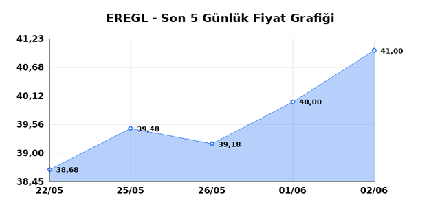 EREĞLİ DEMİR &Ccedil;ELİK (EREGL) 03 Haziran &Ccedil;arşamba 2026 G&uuml;nl&uuml;k Teknik Analiz 1