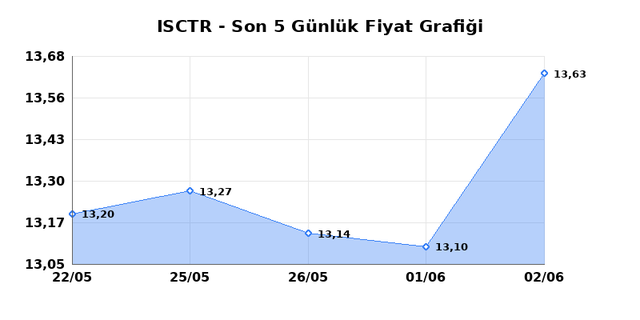 İŞ BANKASI (C) (ISCTR) 03 Haziran &Ccedil;arşamba 2026 G&uuml;nl&uuml;k Teknik Analiz 1