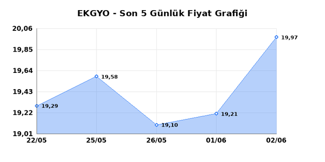 EMLAK KONUT GMYO (EKGYO) 03 Haziran &Ccedil;arşamba 2026 G&uuml;nl&uuml;k Teknik Analiz 1