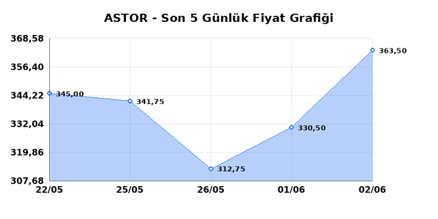 ASTOR ENERJI (ASTOR) 03 Haziran &Ccedil;arşamba 2026 G&uuml;nl&uuml;k Teknik Analiz 1