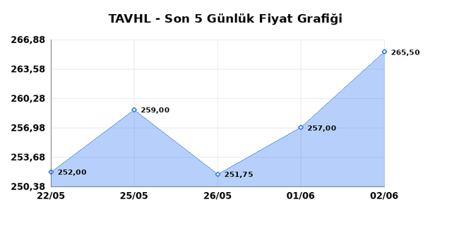 TAV HAVALIMANLARI (TAVHL) 03 Haziran Çarşamba 2026 Günlük Teknik Analiz 1