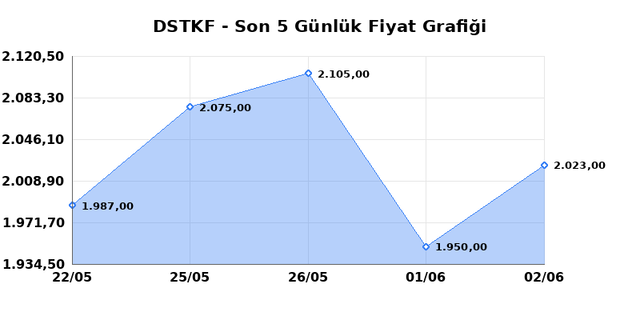 DESTEK FINANS FAKTORING (DSTKF) 03 Haziran &Ccedil;arşamba 2026 G&uuml;nl&uuml;k Teknik Analiz 1