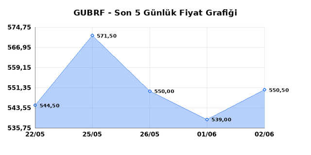 GUBRE FABRIK (GUBRF) 03 Haziran &Ccedil;arşamba 2026 G&uuml;nl&uuml;k Teknik Analiz 1