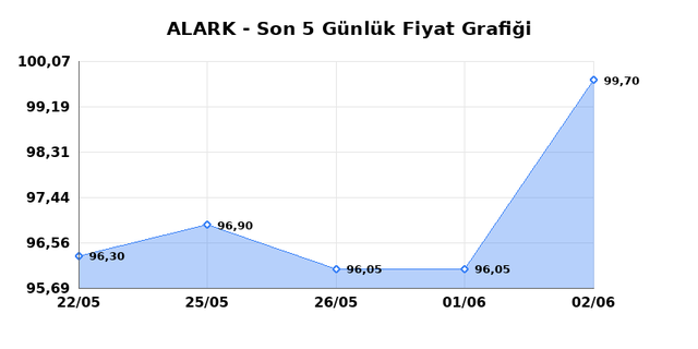 ALARKO HOLDING (ALARK) 03 Haziran &Ccedil;arşamba 2026 G&uuml;nl&uuml;k Teknik Analiz 1