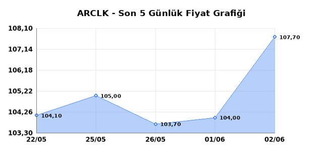 ARCELIK (ARCLK) 03 Haziran Çarşamba 2026 Günlük Teknik Analiz 1