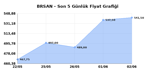 BORUSAN BORU SANAYI (BRSAN) 03 Haziran &Ccedil;arşamba 2026 G&uuml;nl&uuml;k Teknik Analiz 1