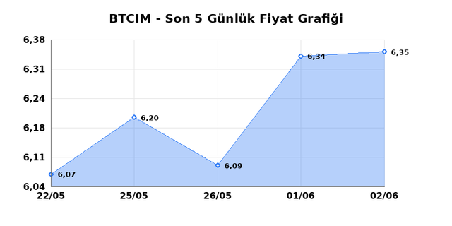 BATI CIMENTO (BTCIM) 03 Haziran &Ccedil;arşamba 2026 G&uuml;nl&uuml;k Teknik Analiz 1