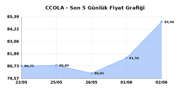 COCA COLA ICECEK (CCOLA) 03 Haziran Çarşamba 2026 Günlük Teknik Analiz 1