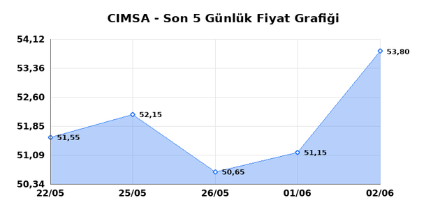 CIMSA (CIMSA) 03 Haziran Çarşamba 2026 Günlük Teknik Analiz 1