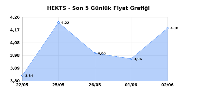 HEKTS (HEKTS) 03 Haziran &Ccedil;arşamba 2026 G&uuml;nl&uuml;k Teknik Analiz 1