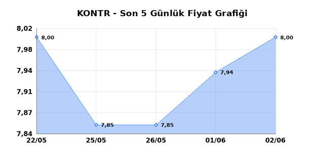 KONTROLMATIK TEKNOLOJI (KONTR) 03 Haziran Çarşamba 2026 Günlük Teknik Analiz 1