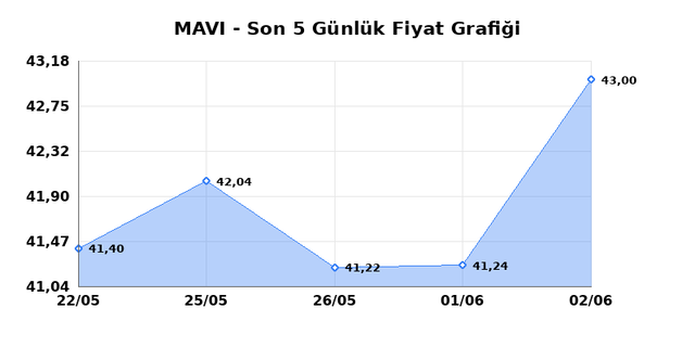 MAVI GIYIM (MAVI) 03 Haziran &Ccedil;arşamba 2026 G&uuml;nl&uuml;k Teknik Analiz 1