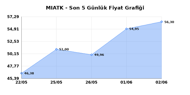 MIA TEKNOLOJI (MIATK) 03 Haziran &Ccedil;arşamba 2026 G&uuml;nl&uuml;k Teknik Analiz 1