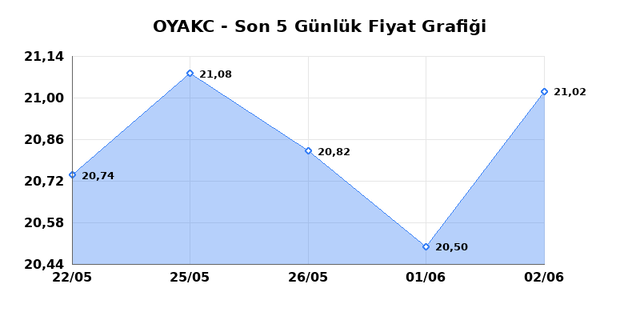 OYAK CIMENTO (OYAKC) 03 Haziran &Ccedil;arşamba 2026 G&uuml;nl&uuml;k Teknik Analiz 1