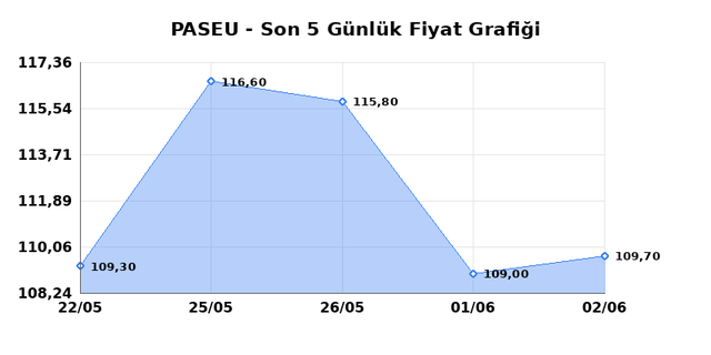 PASIFIK EURASIA LOJISTIK (PASEU) 03 Haziran &Ccedil;arşamba 2026 G&uuml;nl&uuml;k Teknik Analiz 1
