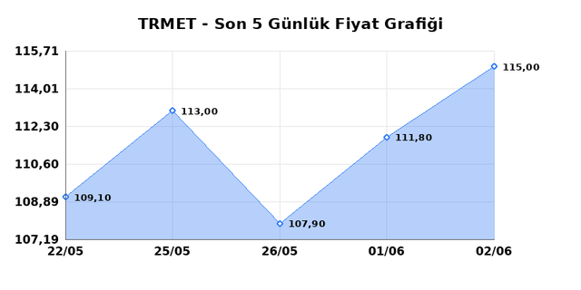 TR ANADOLU METAL MADENCILIK (TRMET) 03 Haziran &Ccedil;arşamba 2026 G&uuml;nl&uuml;k Teknik Analiz 1