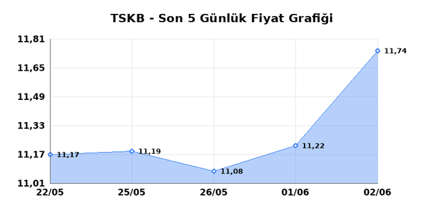 T.S.K.B. (TSKB) 03 Haziran Çarşamba 2026 Günlük Teknik Analiz 1
