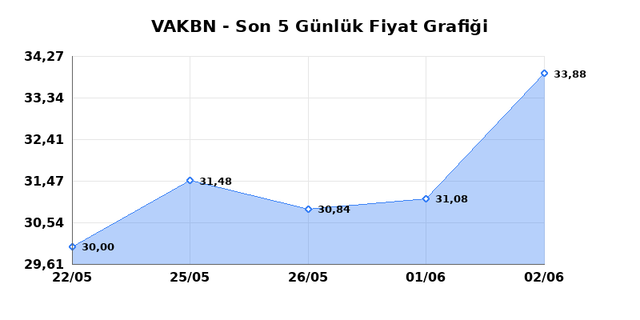 VAKIFLAR BANKASI (VAKBN) 03 Haziran Çarşamba 2026 Günlük Teknik Analiz 1