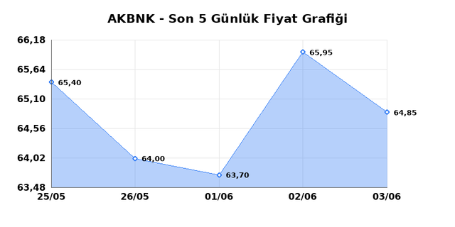AKBANK (AKBNK) 04 Haziran Perşembe 2026 G&uuml;nl&uuml;k Teknik Analiz 1