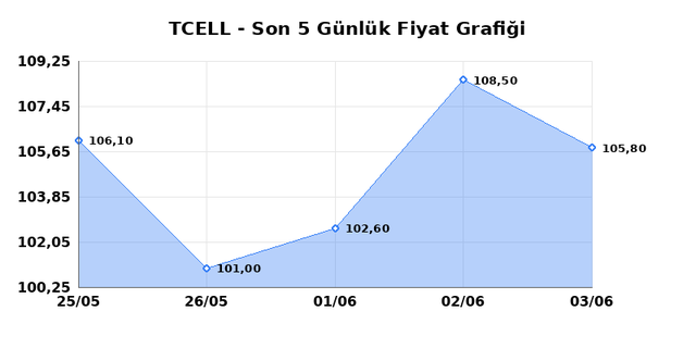 TURKCELL (TCELL) 04 Haziran Perşembe 2026 G&uuml;nl&uuml;k Teknik Analiz 1