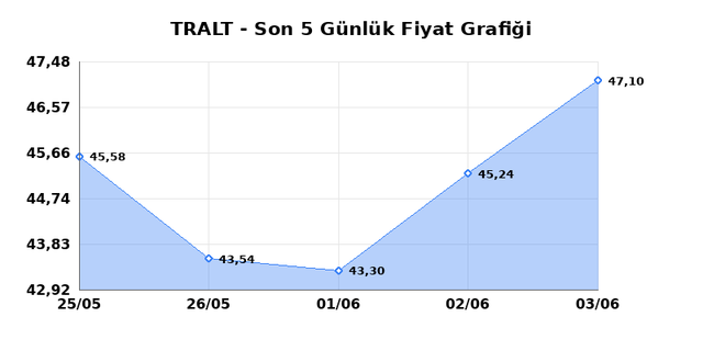 TURK ALTIN ISLETMELERI (TRALT) 04 Haziran Perşembe 2026 G&uuml;nl&uuml;k Teknik Analiz 1