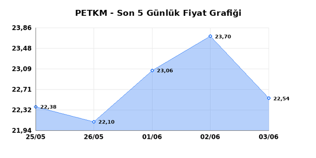 PETKİM PETROKİMYA (PETKM) 04 Haziran Perşembe 2026 G&uuml;nl&uuml;k Teknik Analiz 1
