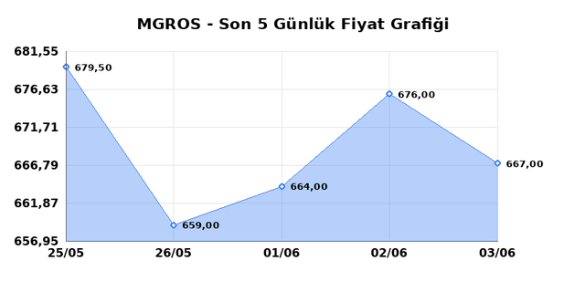 MIGROS TICARET (MGROS) 04 Haziran Perşembe 2026 G&uuml;nl&uuml;k Teknik Analiz 1