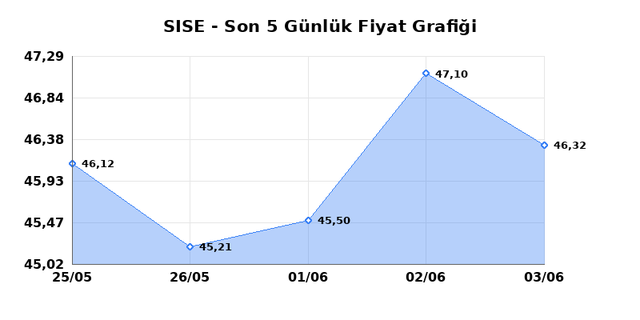 ŞİŞECAM (SISE) 04 Haziran Perşembe 2026 Günlük Teknik Analiz 1