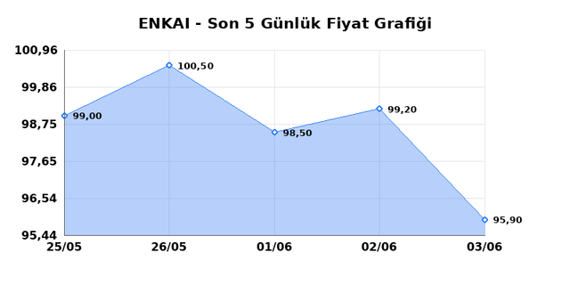 ENKA INSAAT (ENKAI) 04 Haziran Perşembe 2026 Günlük Teknik Analiz 1