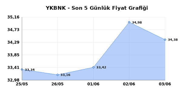 YAPI VE KREDİ BANKASI (YKBNK) 04 Haziran Perşembe 2026 Günlük Teknik Analiz 1