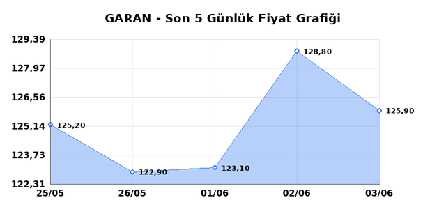 GARANTİ BANKASI (GARAN) 04 Haziran Perşembe 2026 G&uuml;nl&uuml;k Teknik Analiz 1