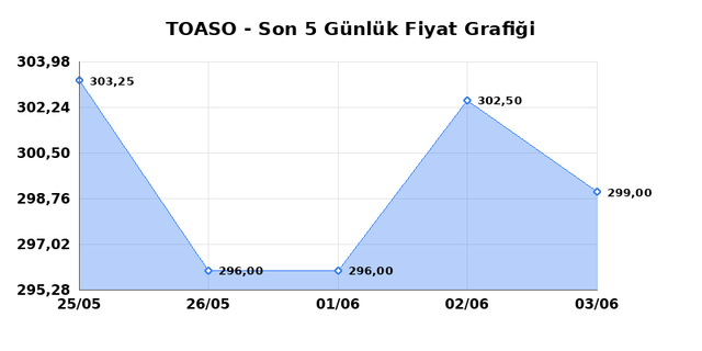 TOFAS OTO. FAB. (TOASO) 04 Haziran Perşembe 2026 Günlük Teknik Analiz 1