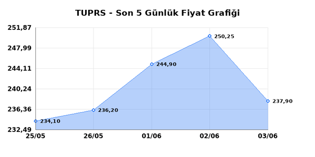T&Uuml;PRAŞ (TUPRS) 04 Haziran Perşembe 2026 G&uuml;nl&uuml;k Teknik Analiz 1