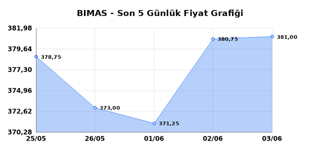 BİM BİRLEŞİK MAĞAZALAR (BIMAS) 04 Haziran Perşembe 2026 G&uuml;nl&uuml;k Teknik Analiz 1