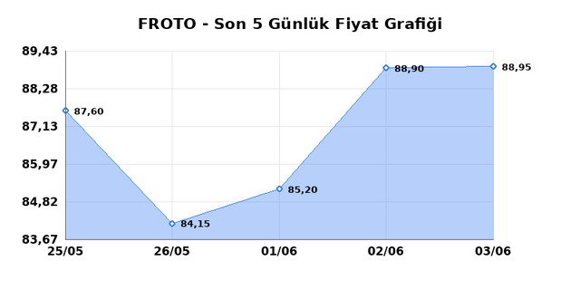 FORD OTOSAN (FROTO) 04 Haziran Perşembe 2026 Günlük Teknik Analiz 1