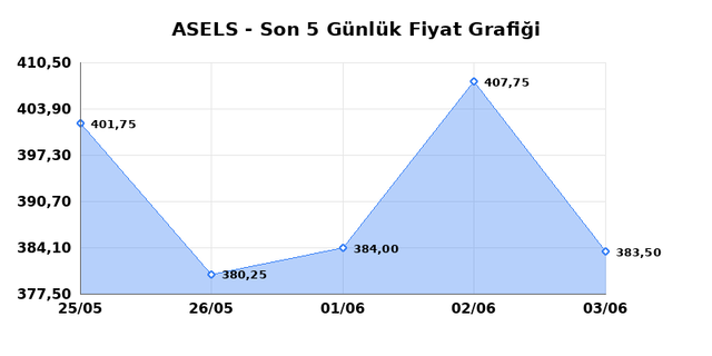 ASELSAN (ASELS) 04 Haziran Perşembe 2026 Günlük Teknik Analiz 1
