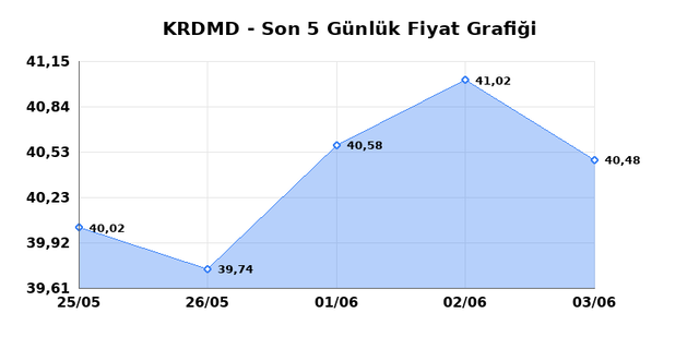 KARDEMIR (KRDMD) 04 Haziran Perşembe 2026 G&uuml;nl&uuml;k Teknik Analiz 1