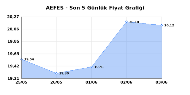 ANADOLU EFES (AEFES) 04 Haziran Perşembe 2026 G&uuml;nl&uuml;k Teknik Analiz 1