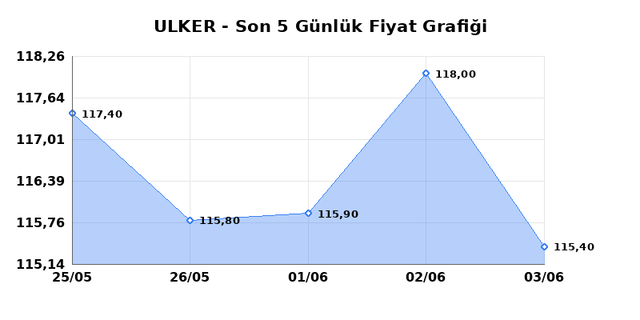 ULKER BISKUVI (ULKER) 04 Haziran Perşembe 2026 Günlük Teknik Analiz 1