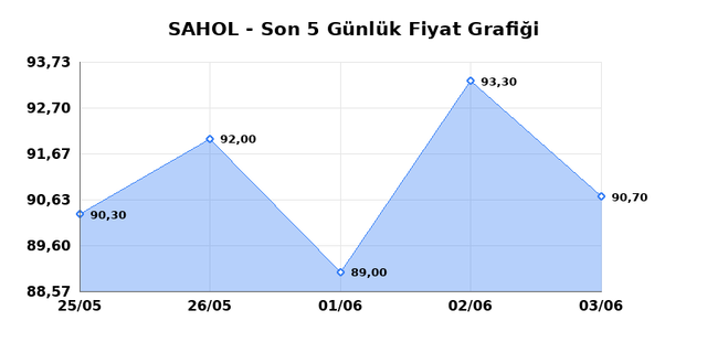 SABANCI HOLDİNG (SAHOL) 04 Haziran Perşembe 2026 G&uuml;nl&uuml;k Teknik Analiz 1
