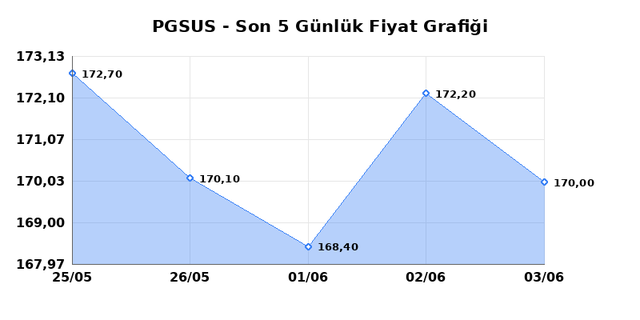 PEGASUS (PGSUS) 04 Haziran Perşembe 2026 G&uuml;nl&uuml;k Teknik Analiz 1