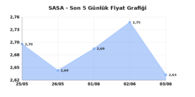 SASA POLYESTER (SASA) 04 Haziran Perşembe 2026 Günlük Teknik Analiz 1