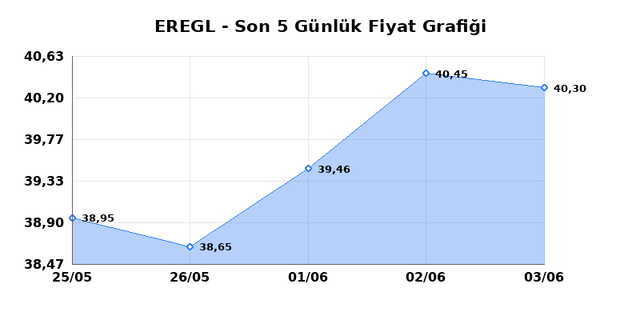 EREĞLİ DEMİR ÇELİK (EREGL) 04 Haziran Perşembe 2026 Günlük Teknik Analiz 1