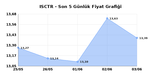 İŞ BANKASI (C) (ISCTR) 04 Haziran Perşembe 2026 Günlük Teknik Analiz 1