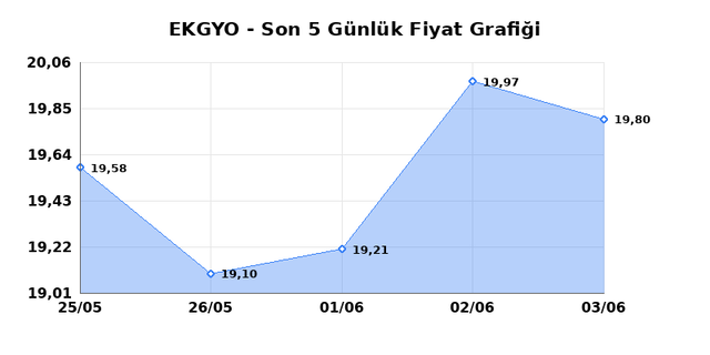 EMLAK KONUT GMYO (EKGYO) 04 Haziran Perşembe 2026 Günlük Teknik Analiz 1